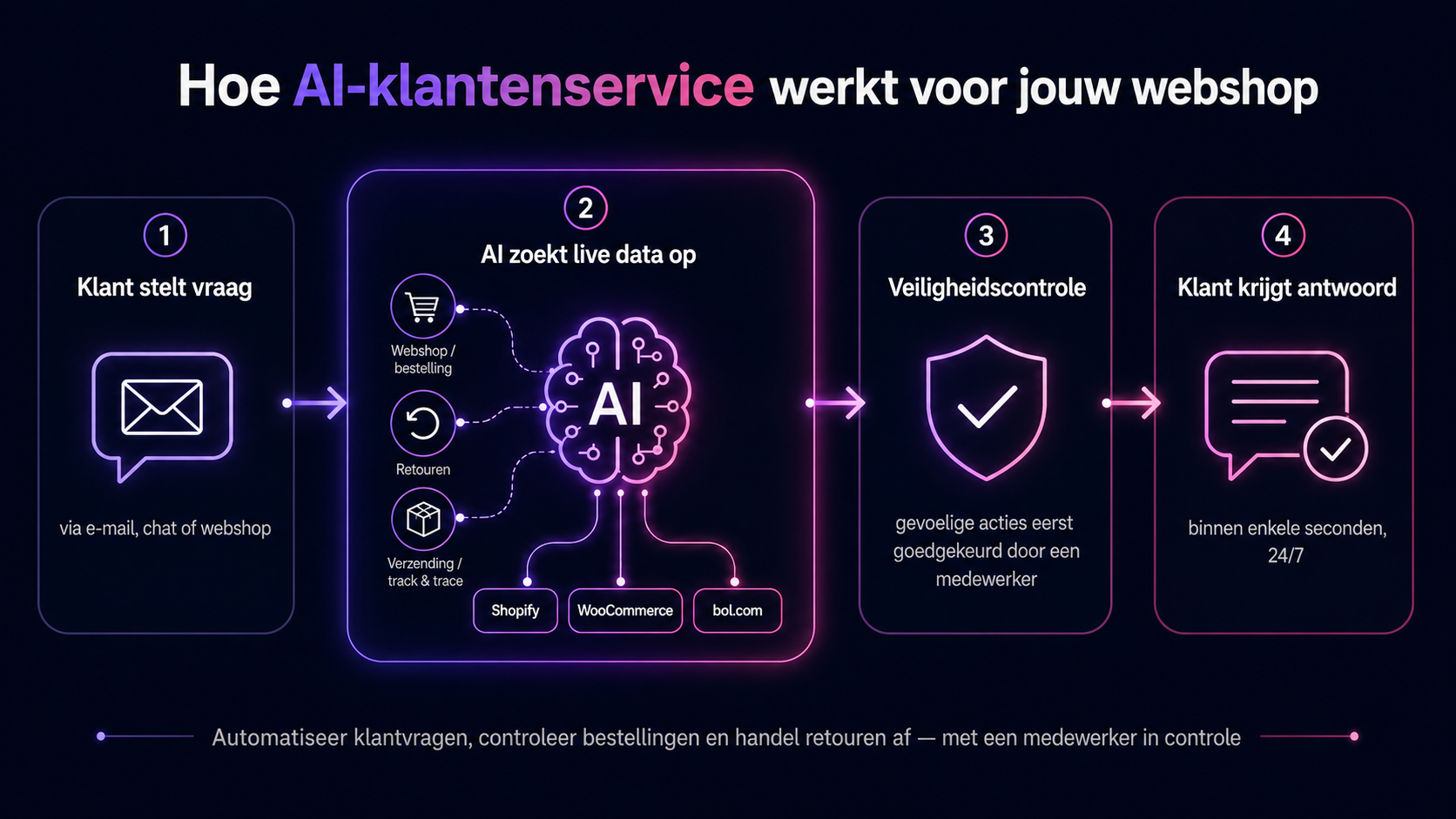 Hoe AI-klantenservice werkt voor jouw webshop: klant stelt vraag, AI zoekt live data op in Shopify, WooCommerce en bol.com, veiligheidscontrole door een medewerker, klant krijgt binnen seconden antwoord